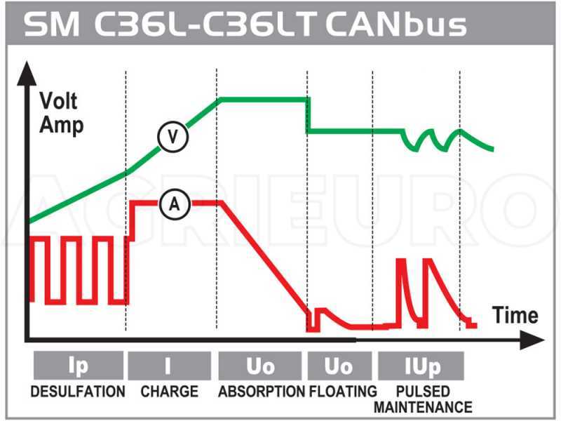 Chargeur de batterie automatique et mainteneur de charge DECA SM C36LT CANBUS - batteries jusqu'&agrave; 75Ah