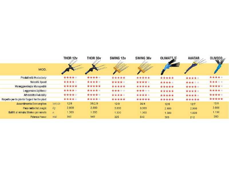 Lisam Oliwatt 3 - Peigne vibreur &eacute;lectrique &agrave; batterie - Avec dents en nylon - 235-330 cm - Perche t&eacute;lescopique