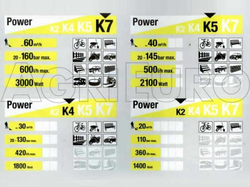 Nettoyeur haute pression &eacute;lectrique &agrave; eau froide  Karcher K2, petit et maniable - 110 bars